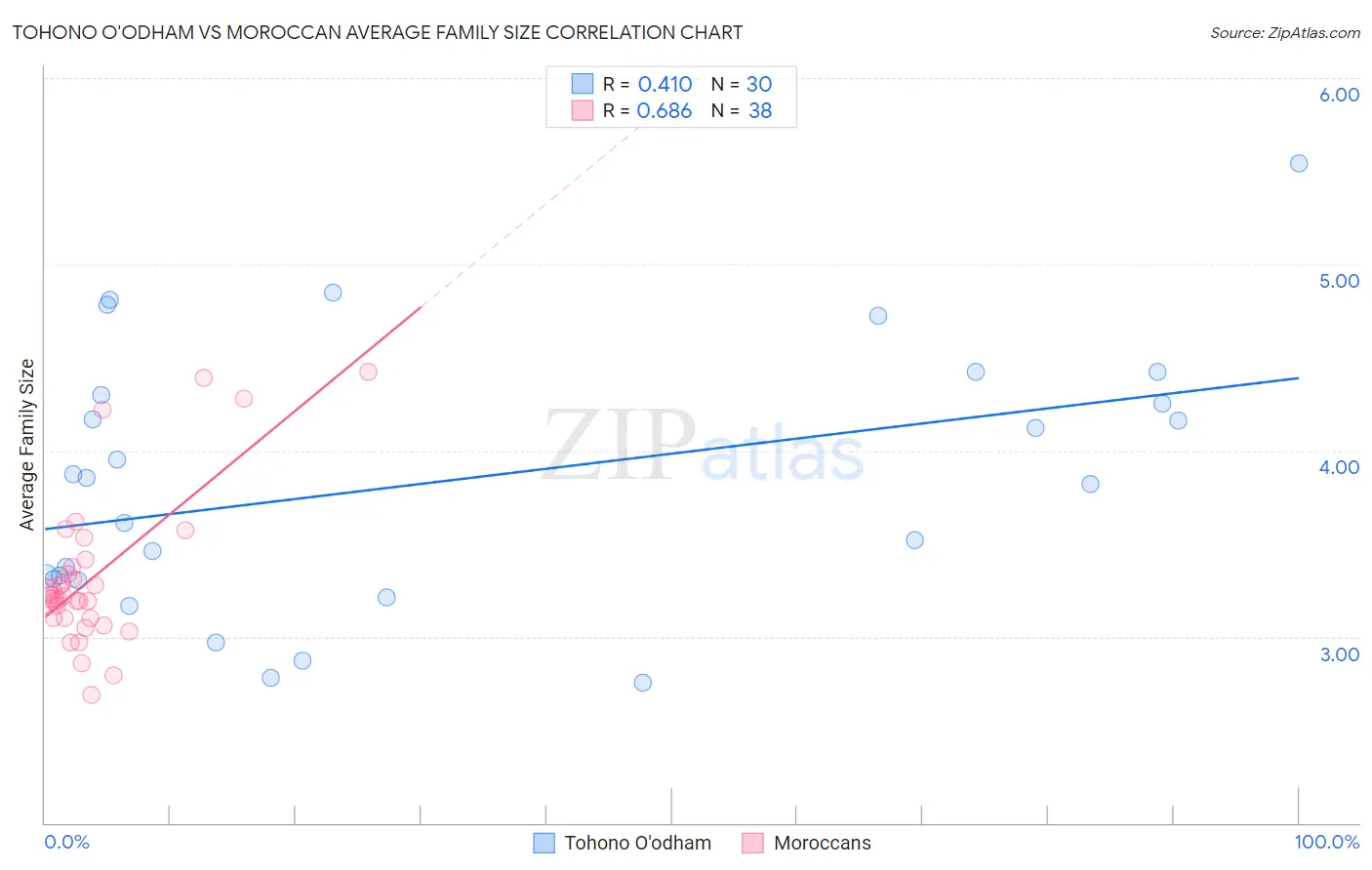 Tohono O'odham vs Moroccan Average Family Size