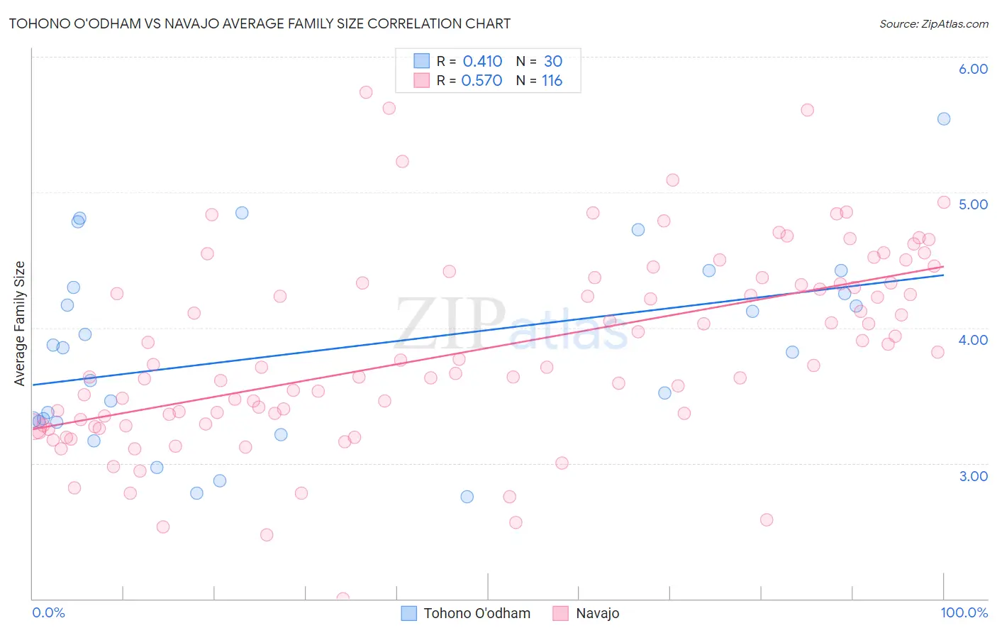 Tohono O'odham vs Navajo Average Family Size