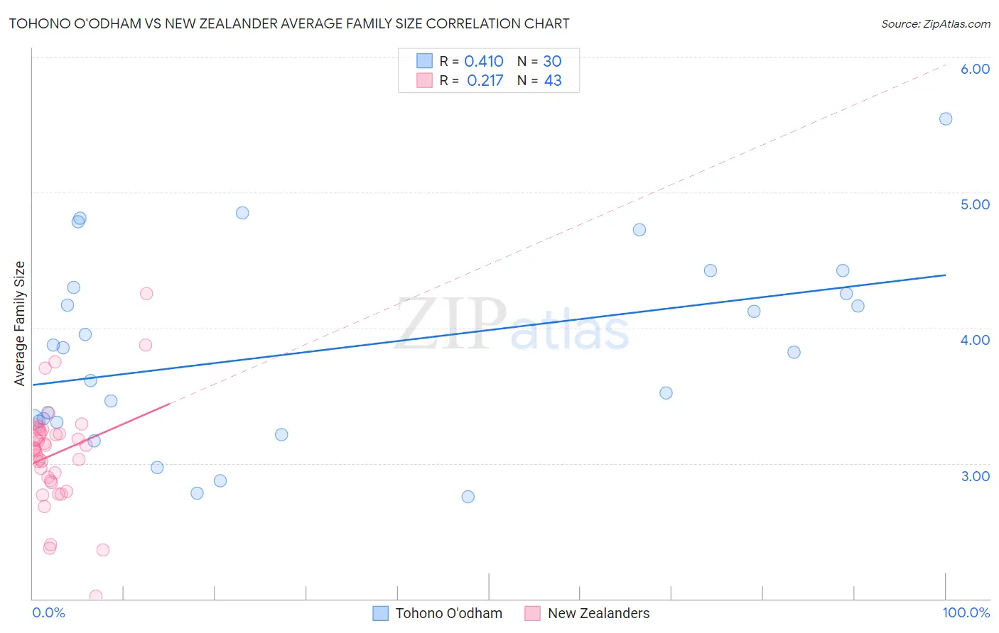 Tohono O'odham vs New Zealander Average Family Size