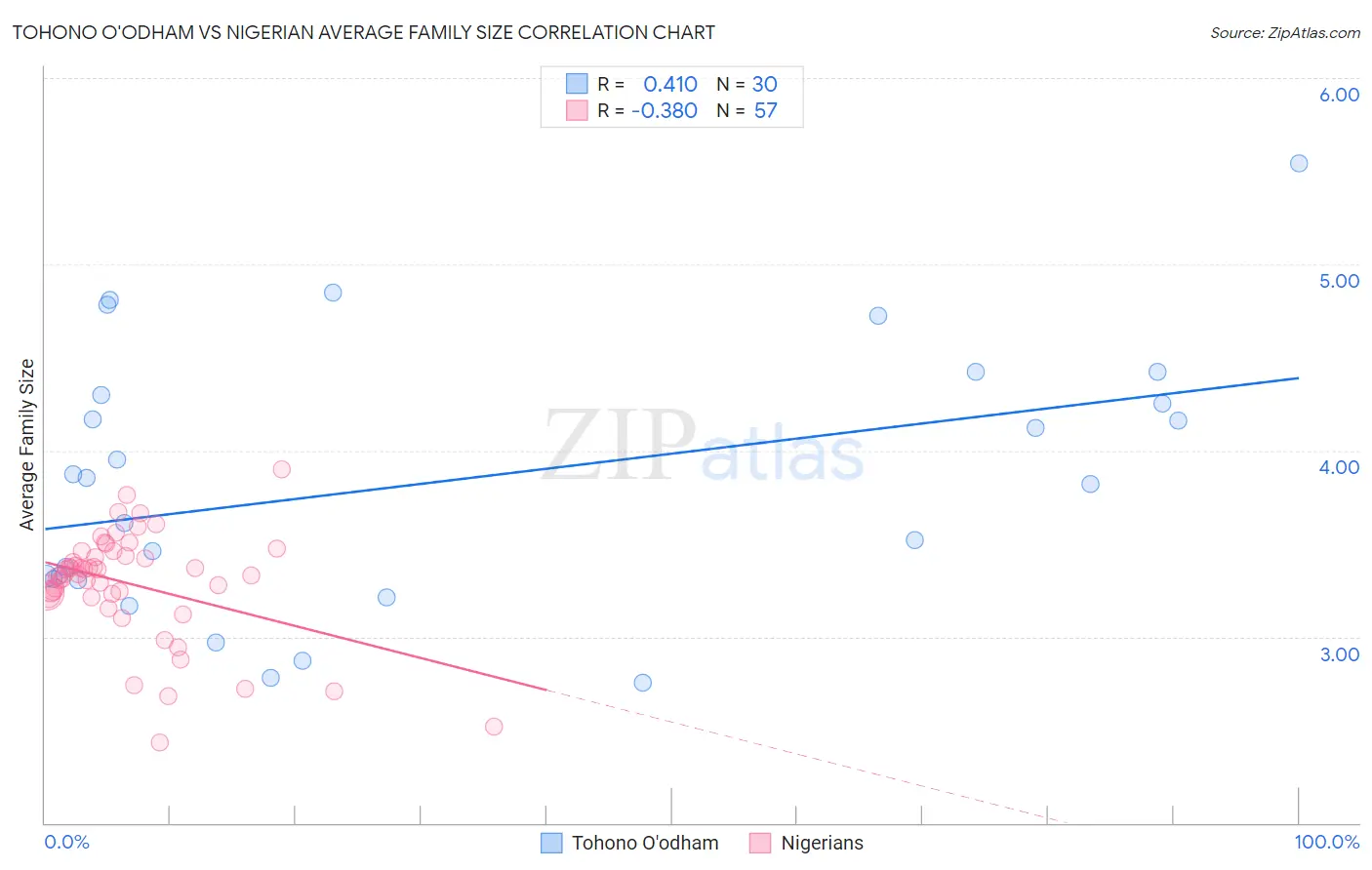 Tohono O'odham vs Nigerian Average Family Size