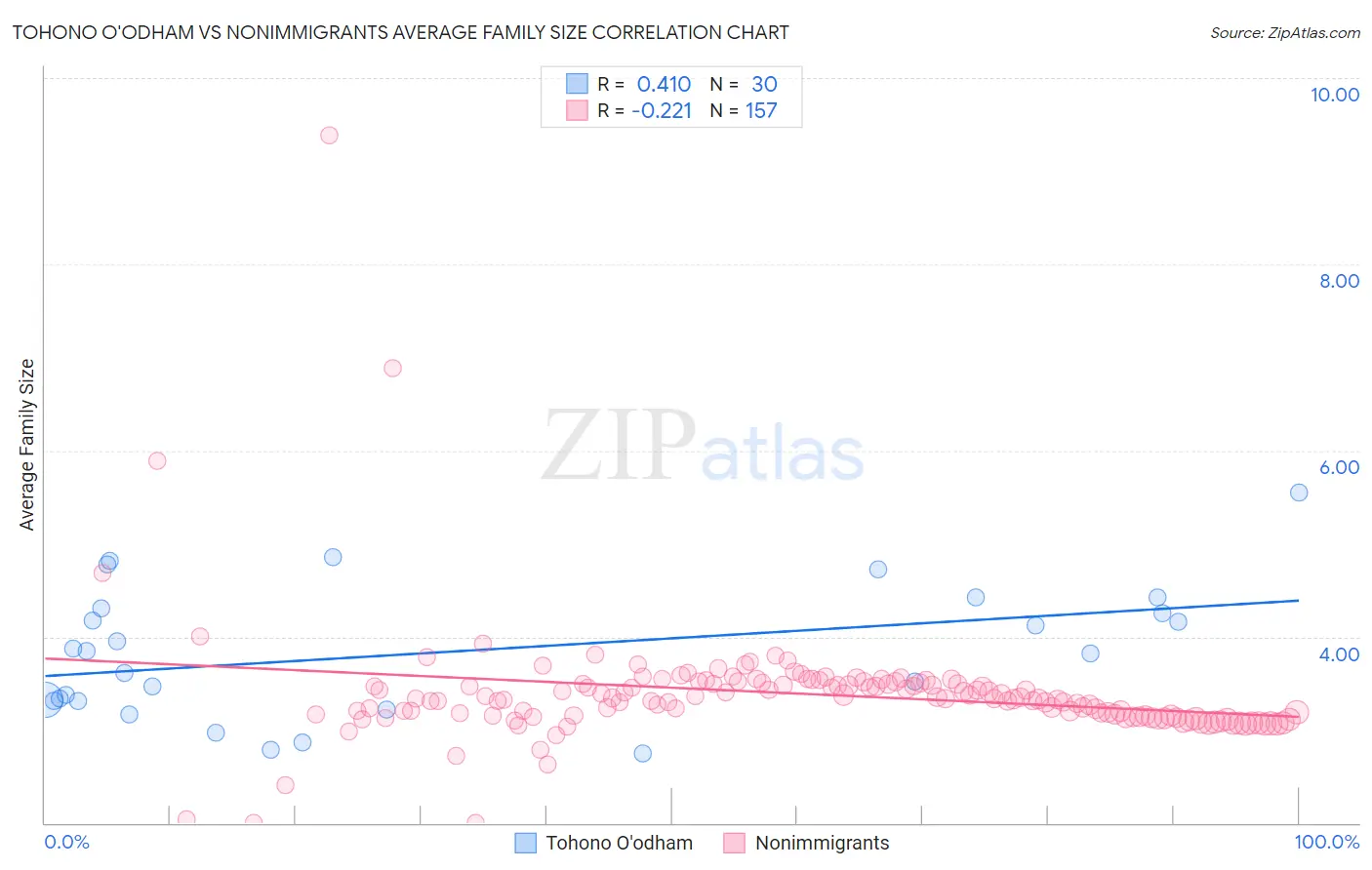 Tohono O'odham vs Nonimmigrants Average Family Size