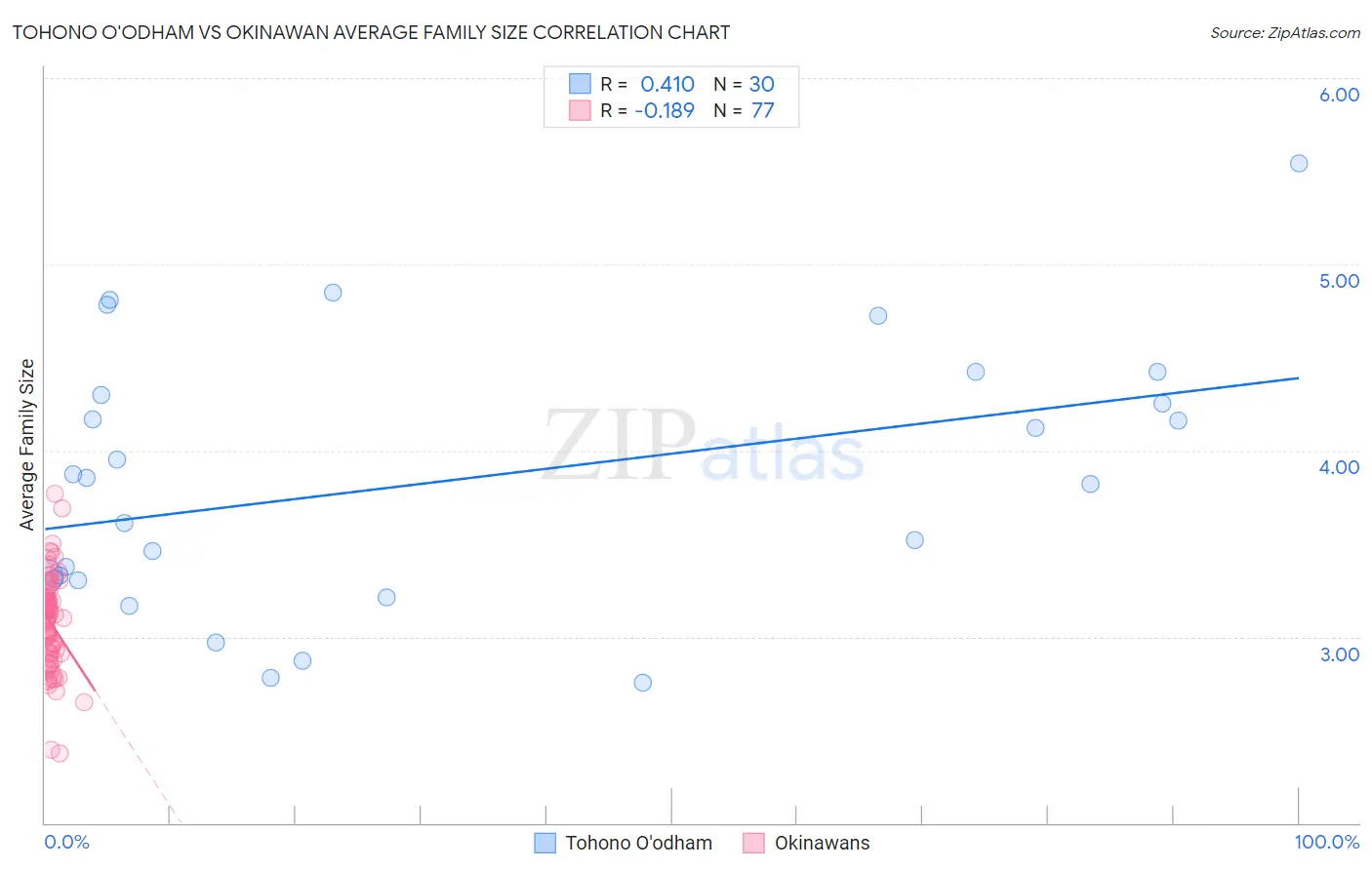 Tohono O'odham vs Okinawan Average Family Size