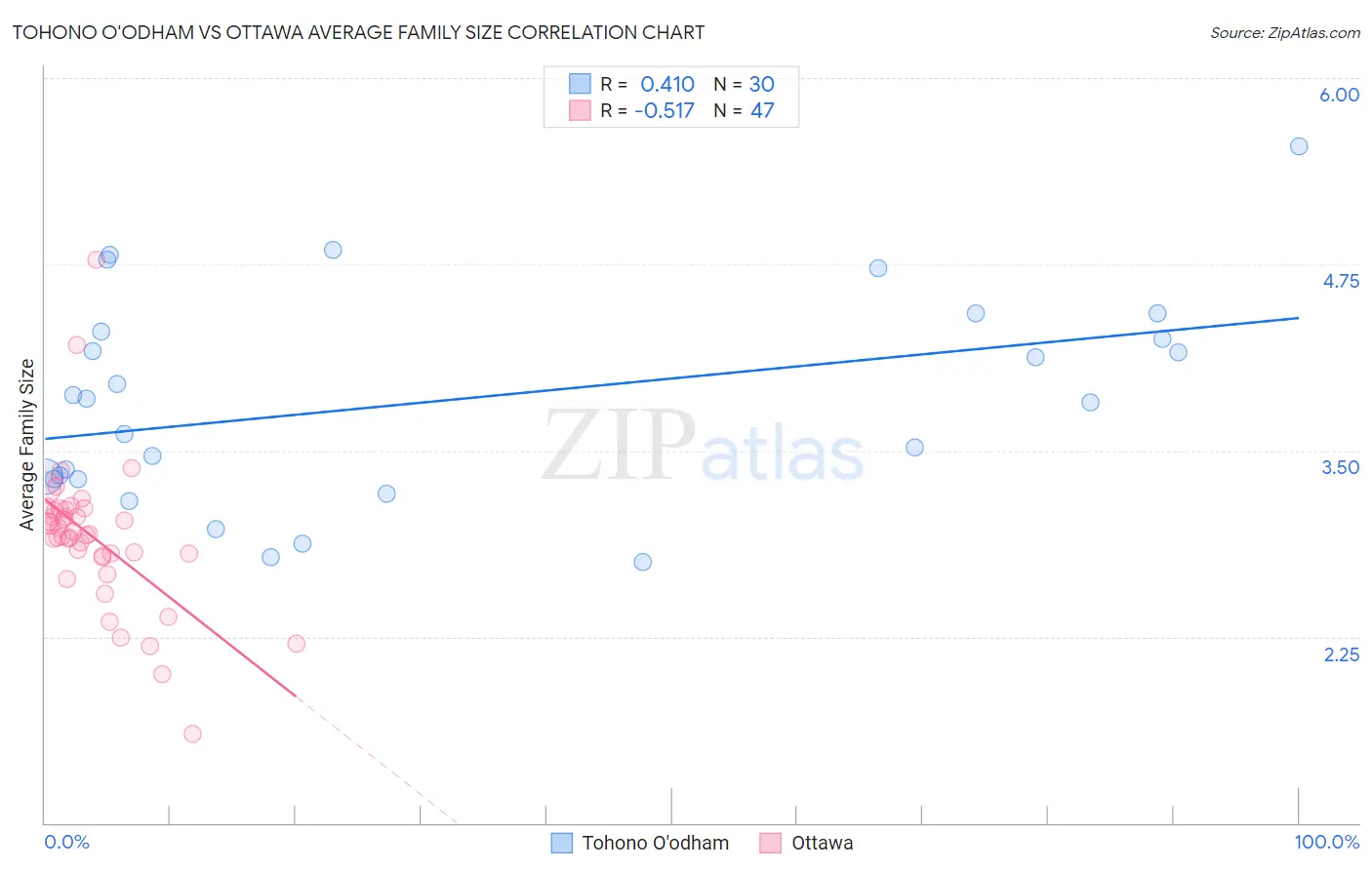 Tohono O'odham vs Ottawa Average Family Size