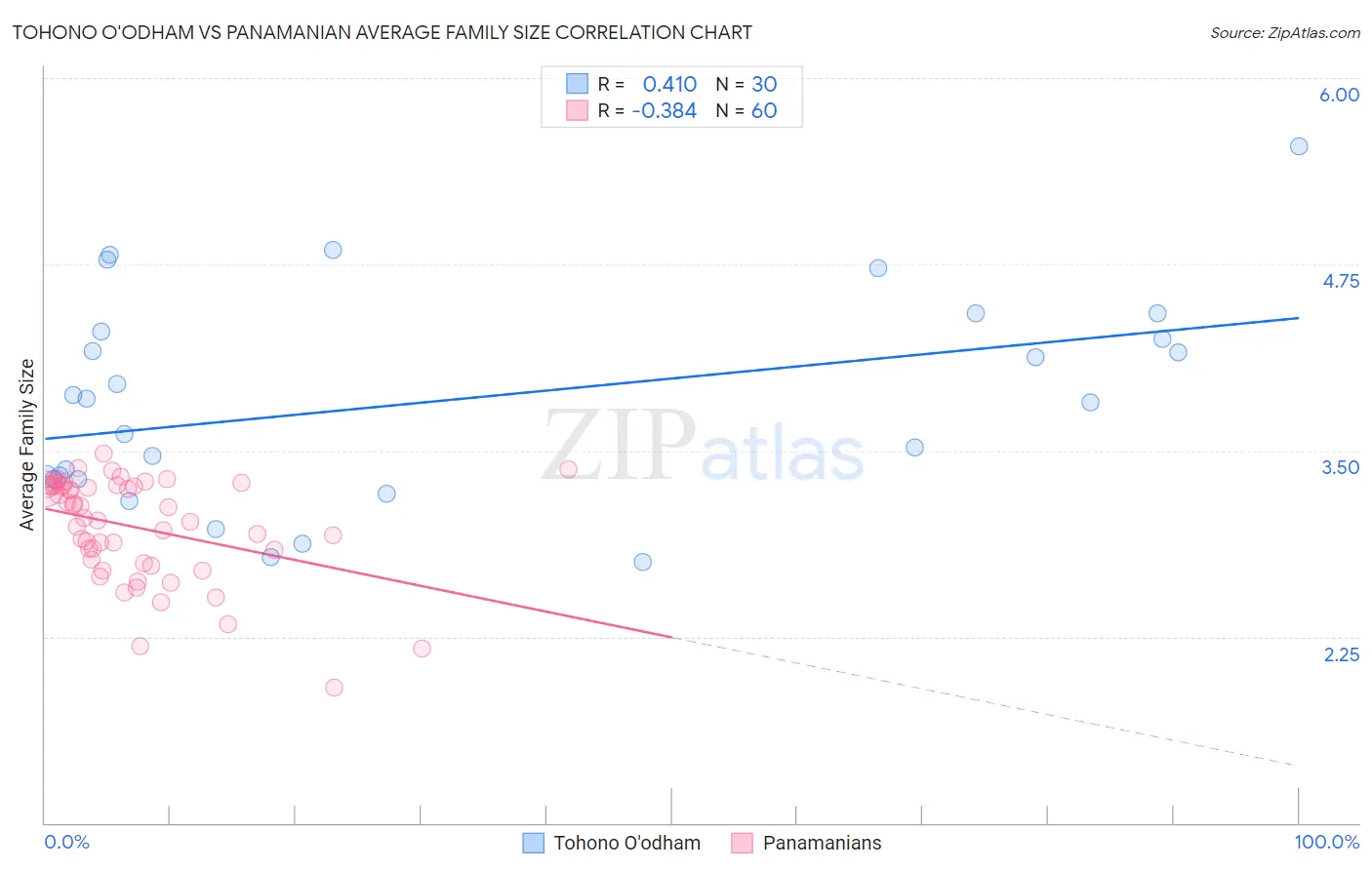 Tohono O'odham vs Panamanian Average Family Size