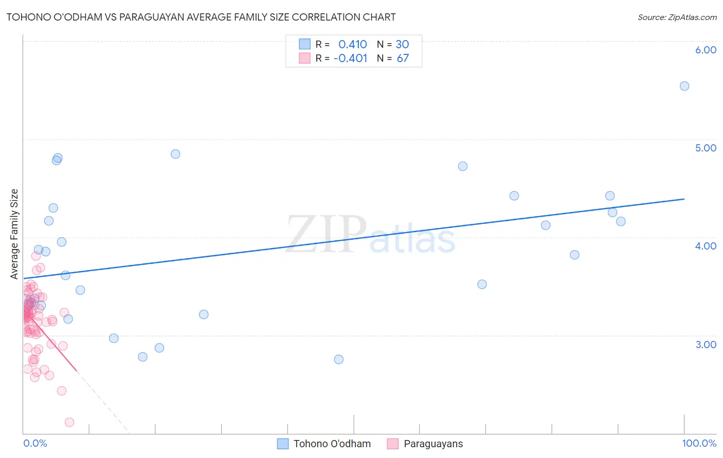 Tohono O'odham vs Paraguayan Average Family Size