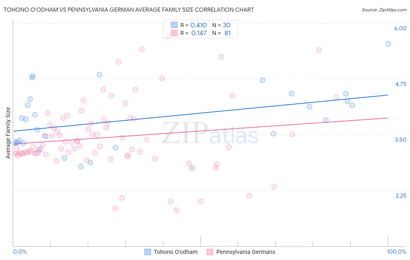 Tohono O'odham vs Pennsylvania German Average Family Size