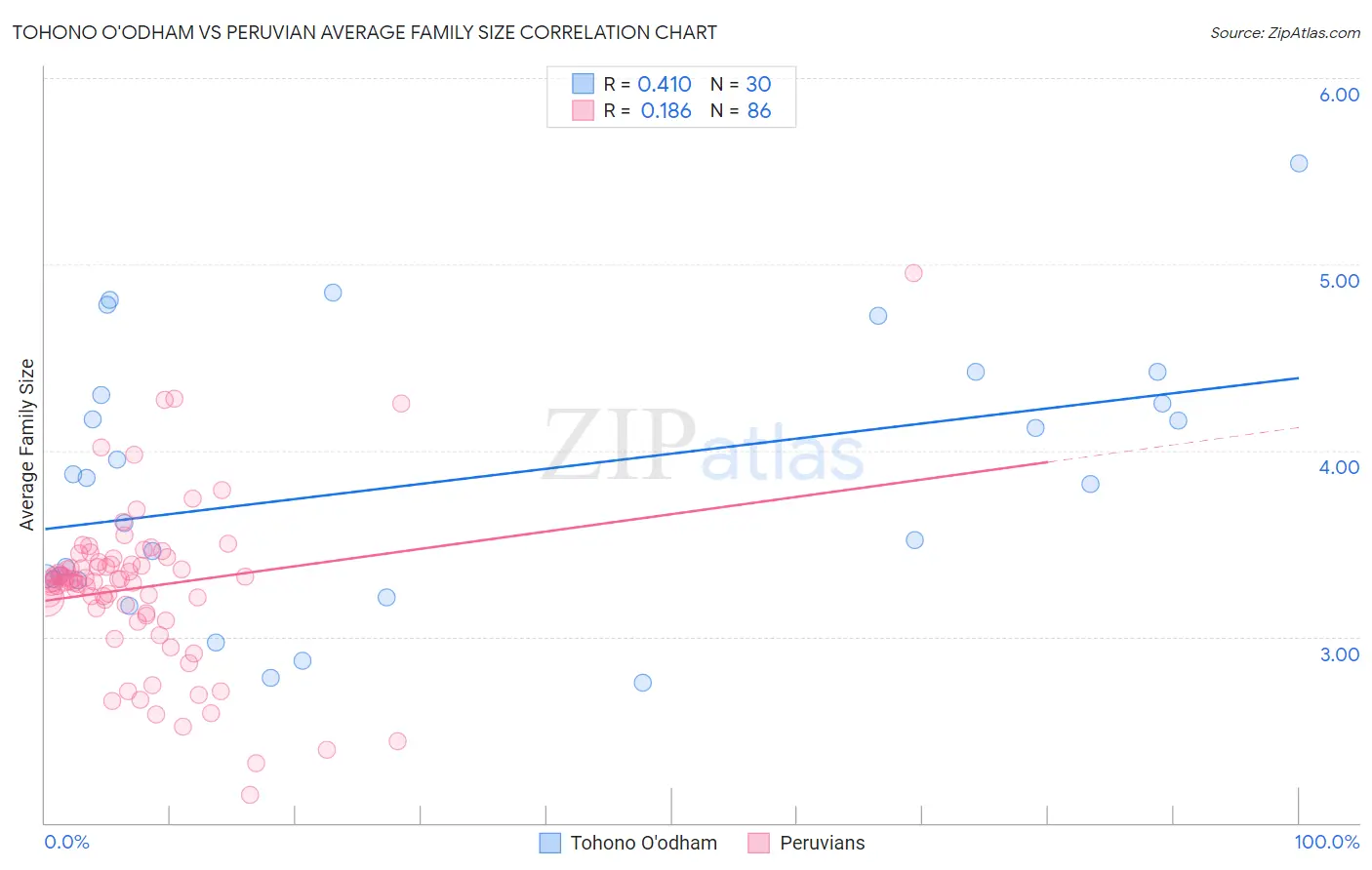 Tohono O'odham vs Peruvian Average Family Size