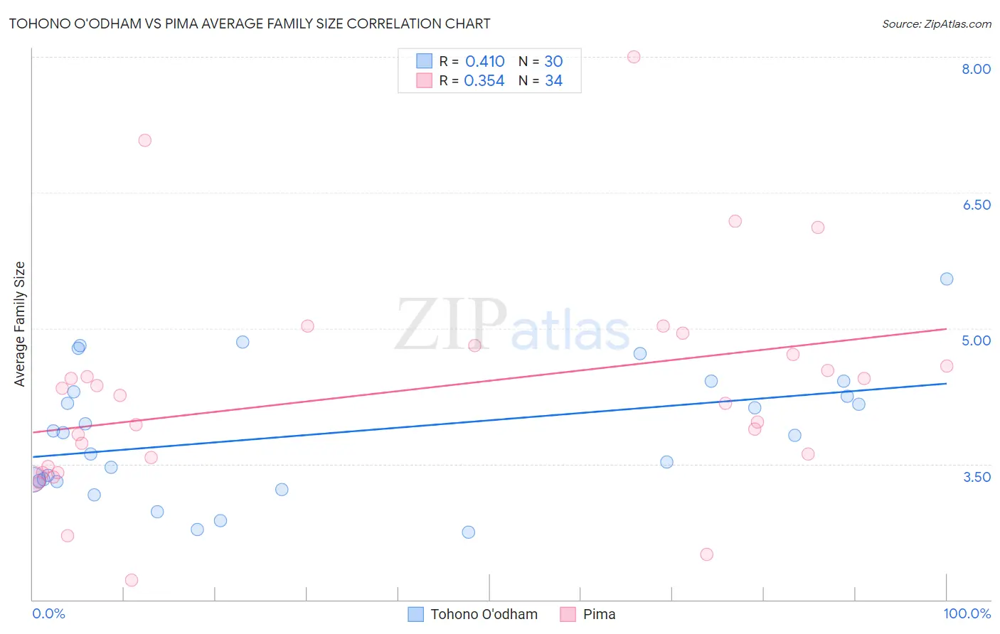 Tohono O'odham vs Pima Average Family Size