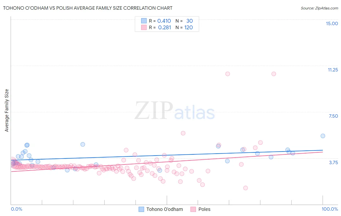 Tohono O'odham vs Polish Average Family Size