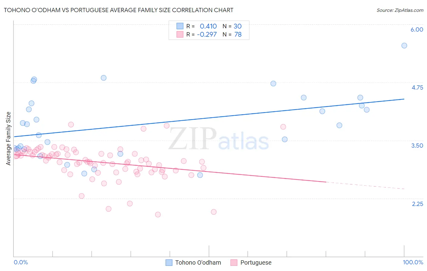 Tohono O'odham vs Portuguese Average Family Size