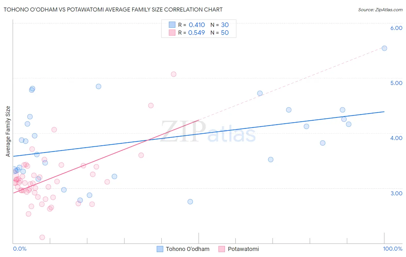 Tohono O'odham vs Potawatomi Average Family Size