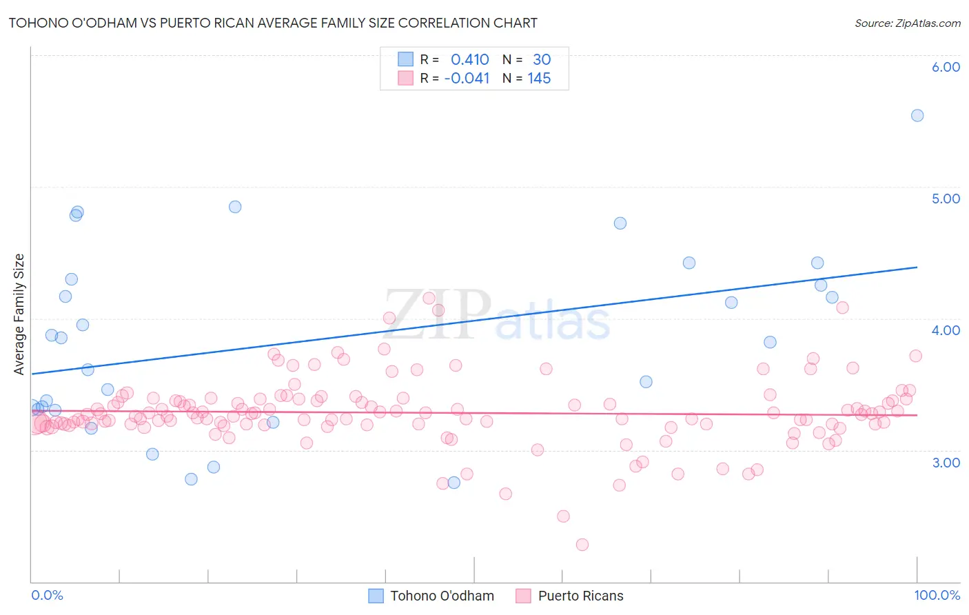 Tohono O'odham vs Puerto Rican Average Family Size