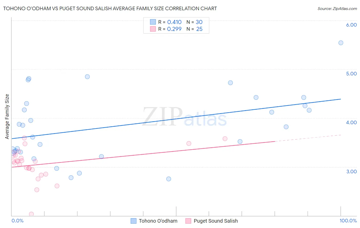 Tohono O'odham vs Puget Sound Salish Average Family Size