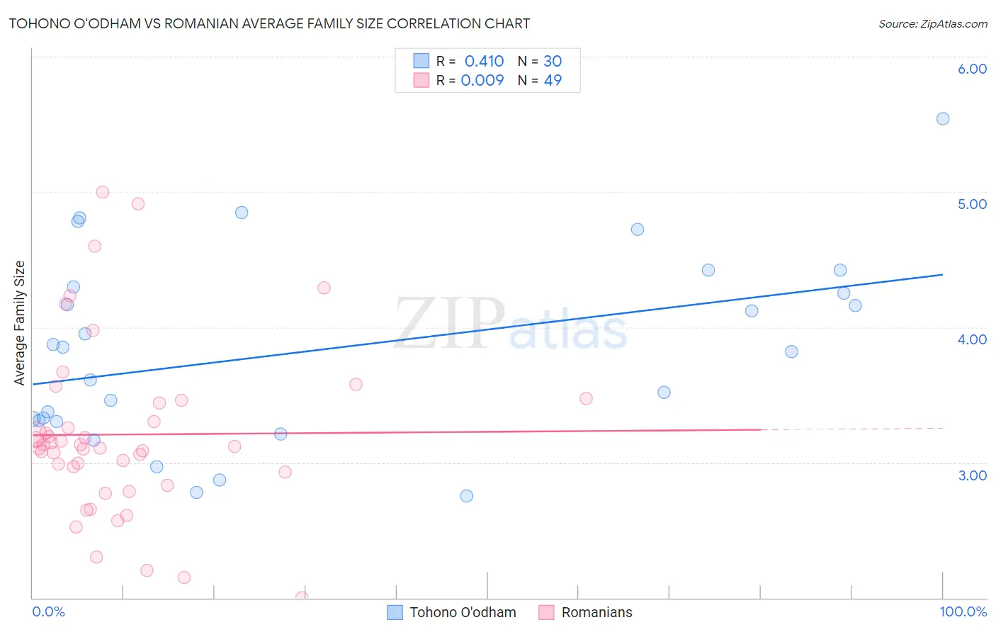 Tohono O'odham vs Romanian Average Family Size