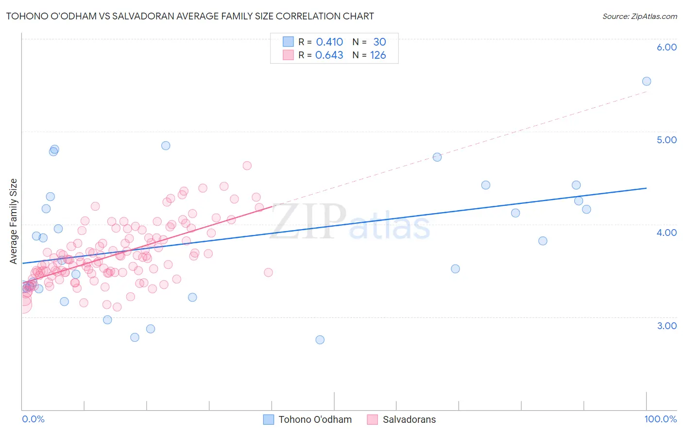 Tohono O'odham vs Salvadoran Average Family Size