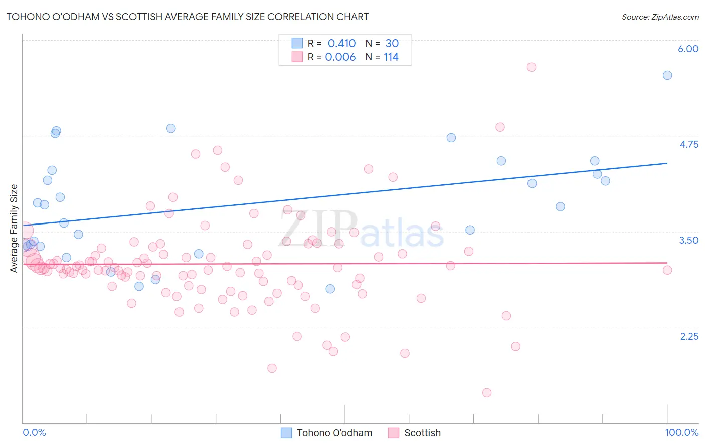 Tohono O'odham vs Scottish Average Family Size