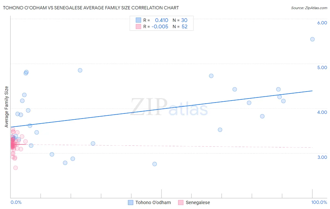 Tohono O'odham vs Senegalese Average Family Size
