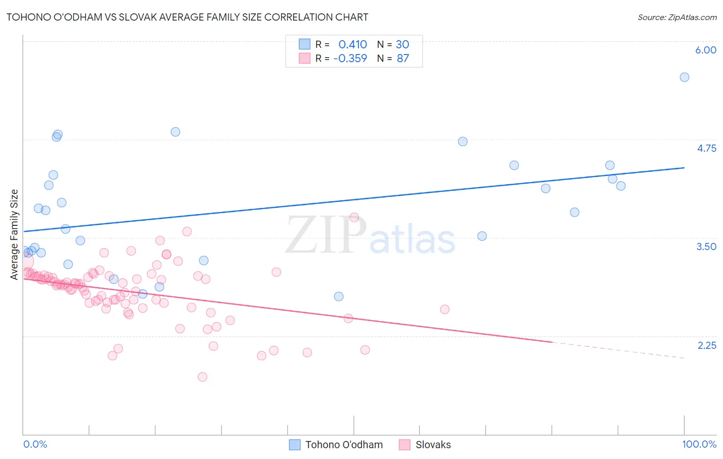 Tohono O'odham vs Slovak Average Family Size