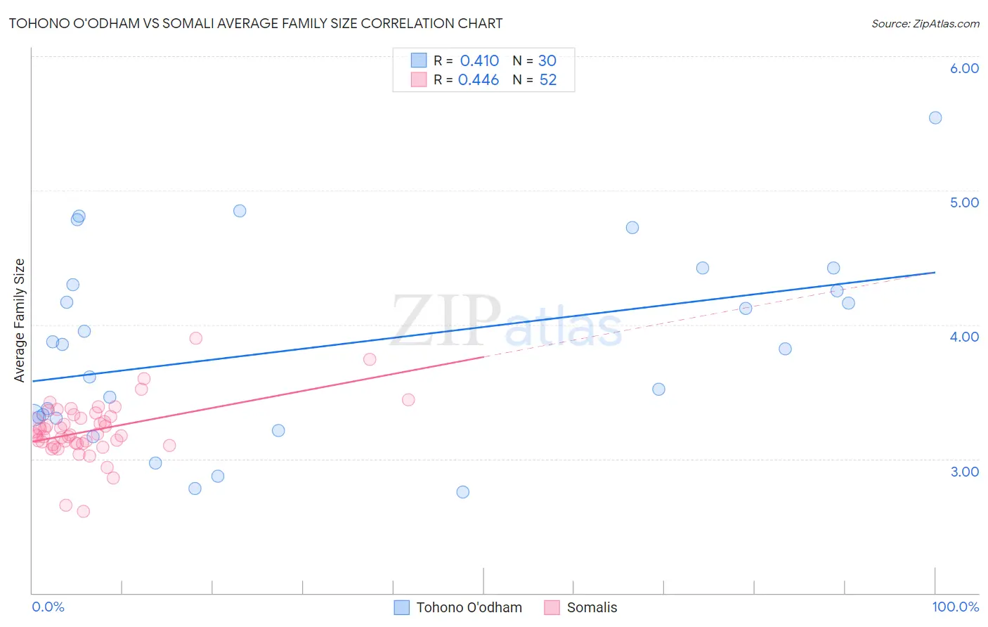 Tohono O'odham vs Somali Average Family Size