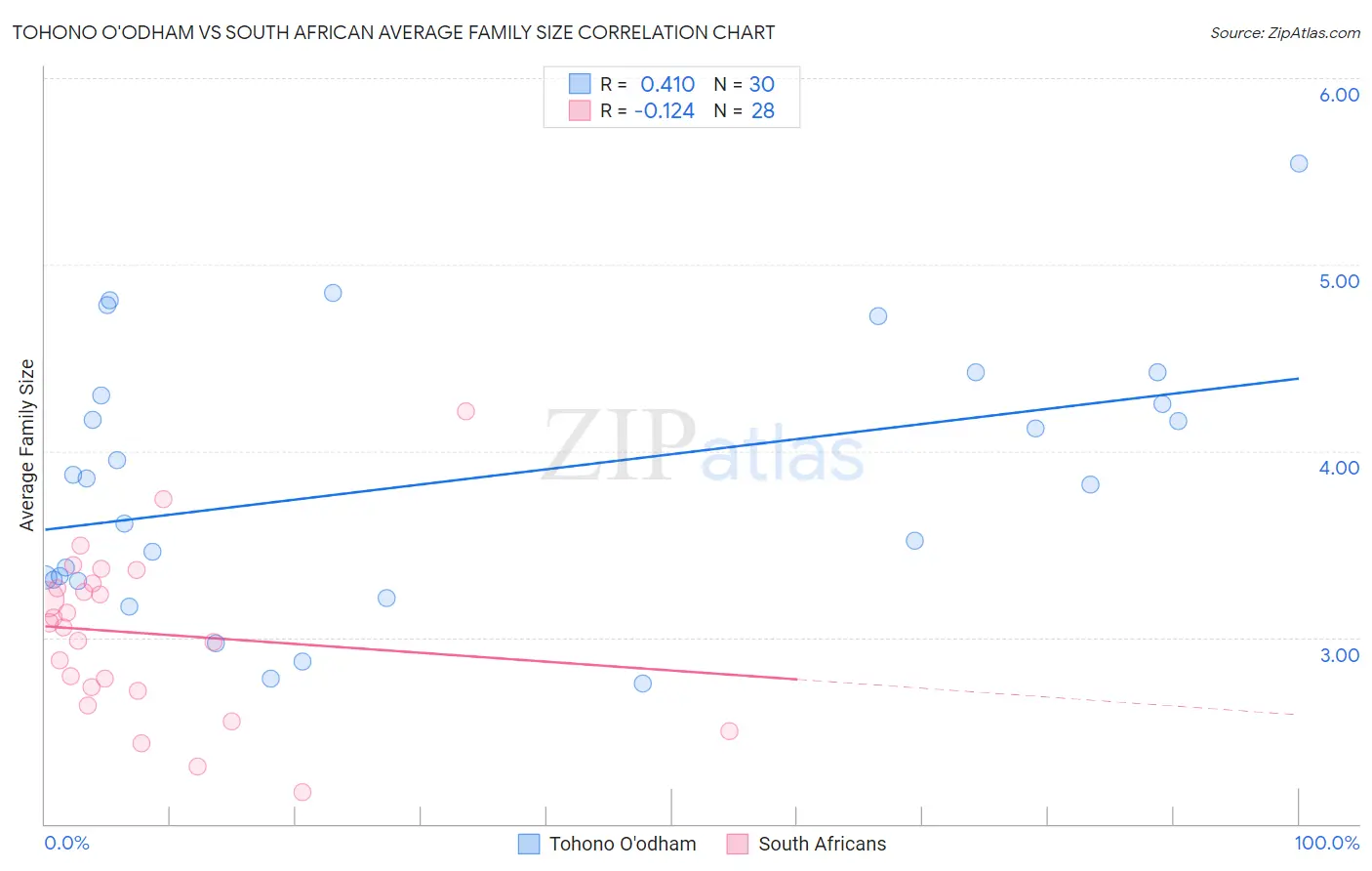Tohono O'odham vs South African Average Family Size