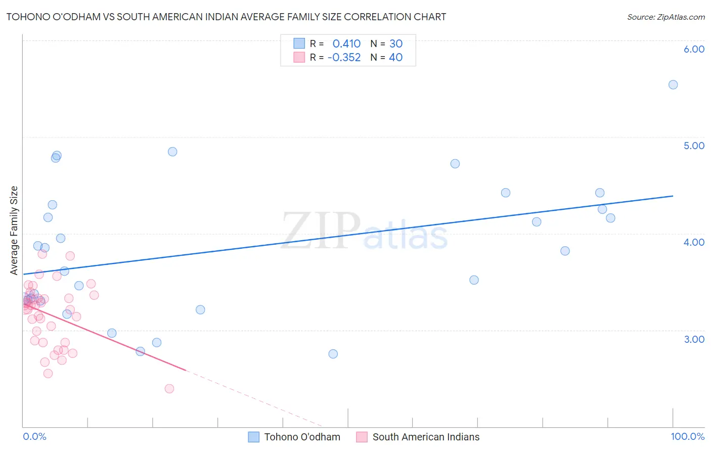 Tohono O'odham vs South American Indian Average Family Size