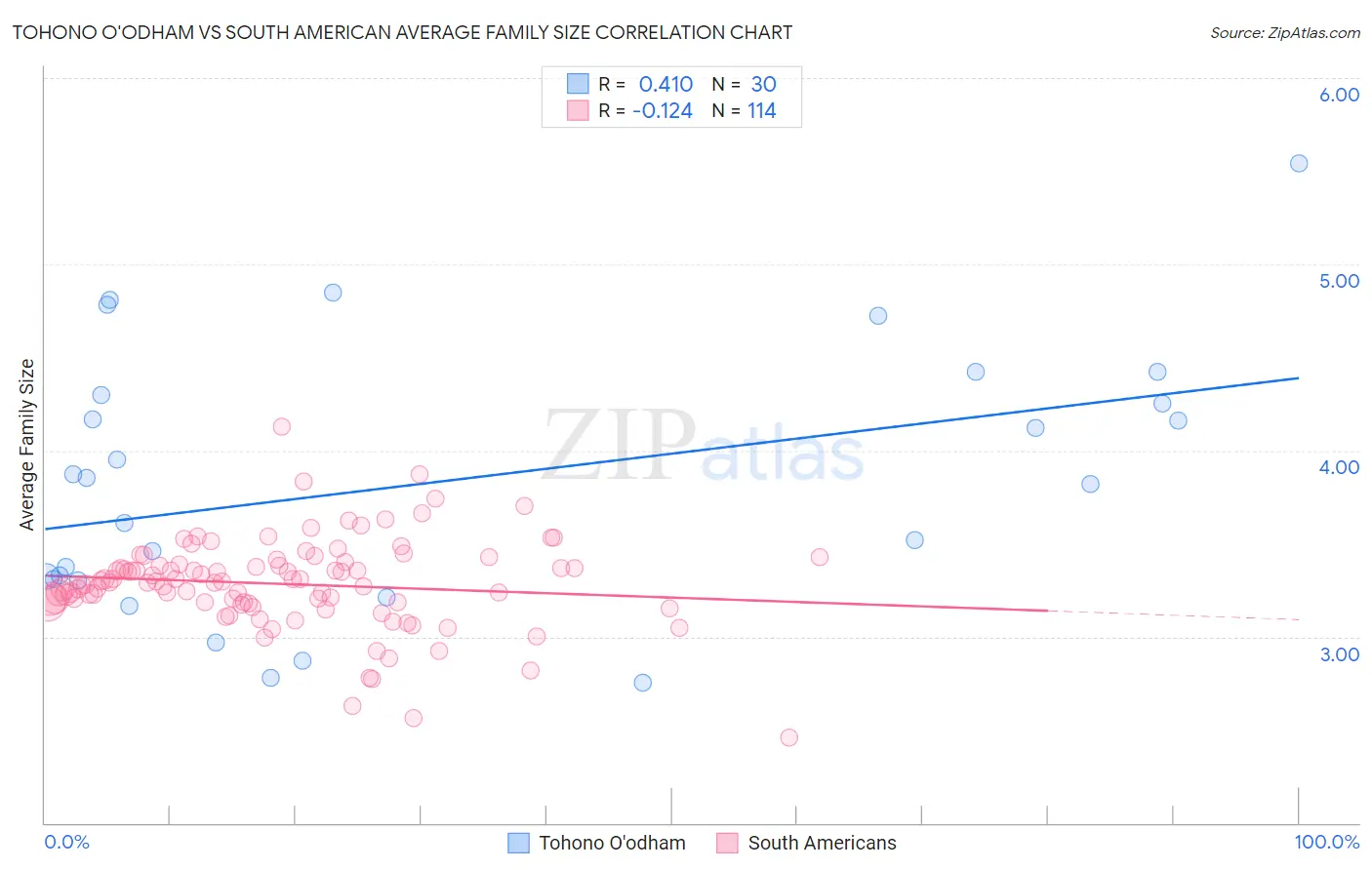 Tohono O'odham vs South American Average Family Size