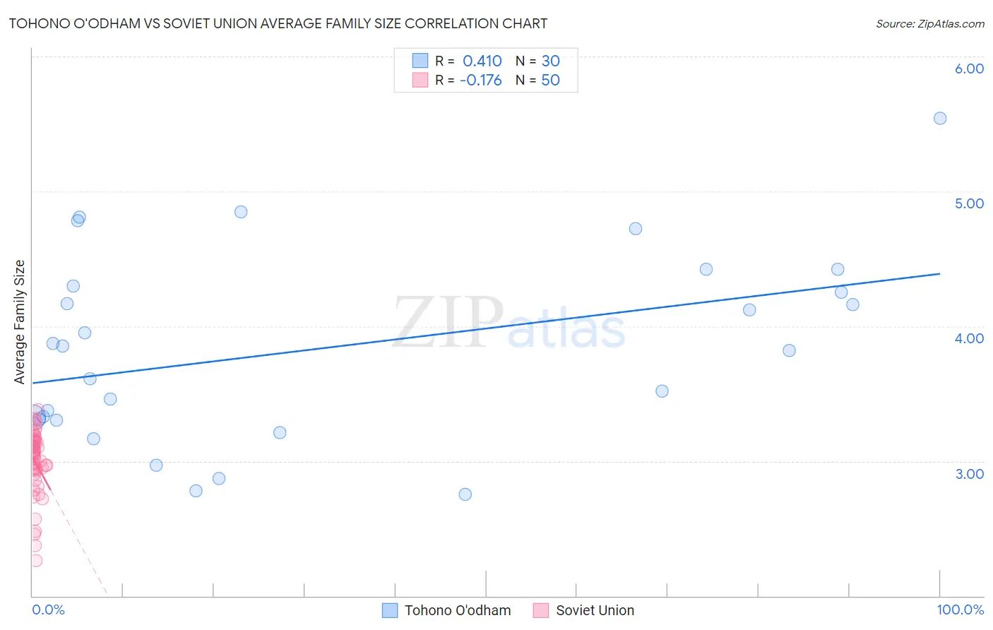 Tohono O'odham vs Soviet Union Average Family Size