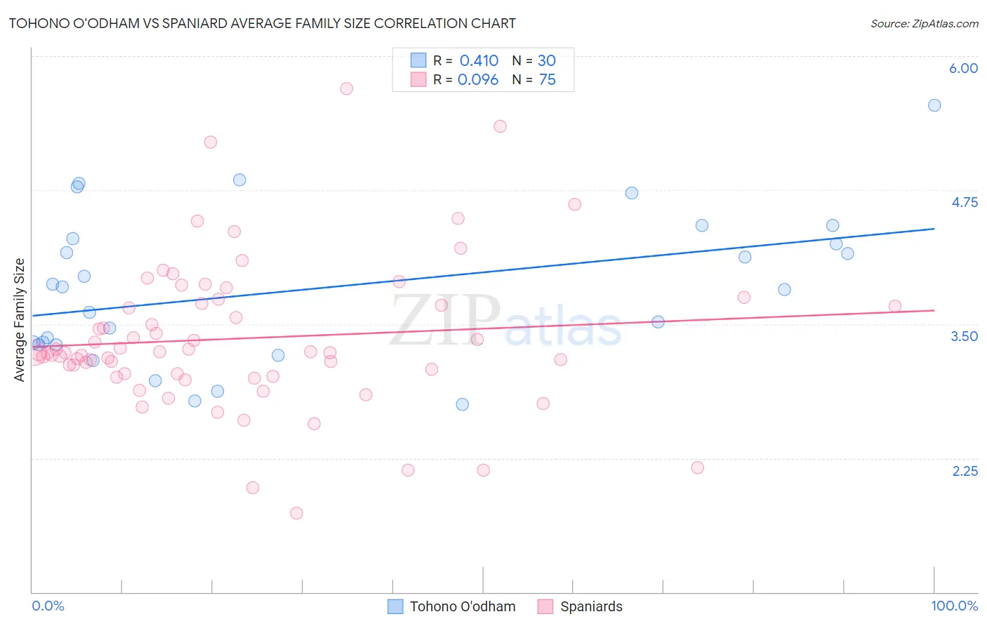 Tohono O'odham vs Spaniard Average Family Size
