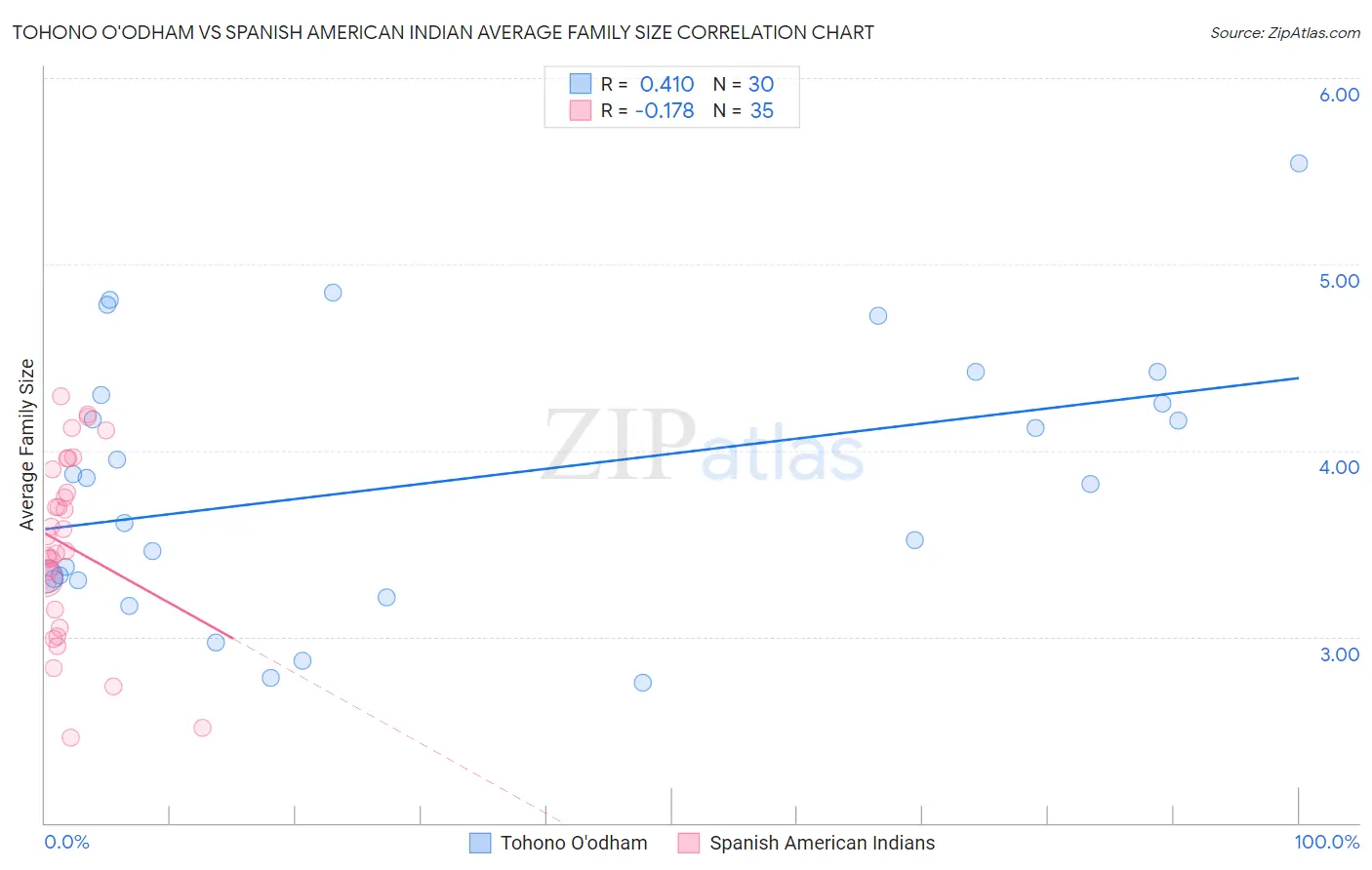 Tohono O'odham vs Spanish American Indian Average Family Size