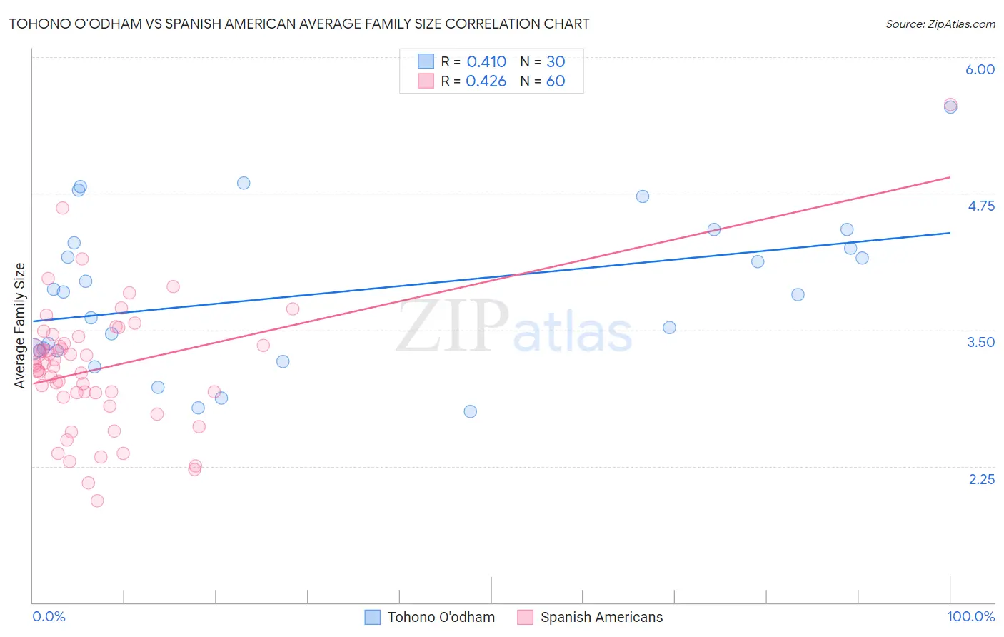 Tohono O'odham vs Spanish American Average Family Size