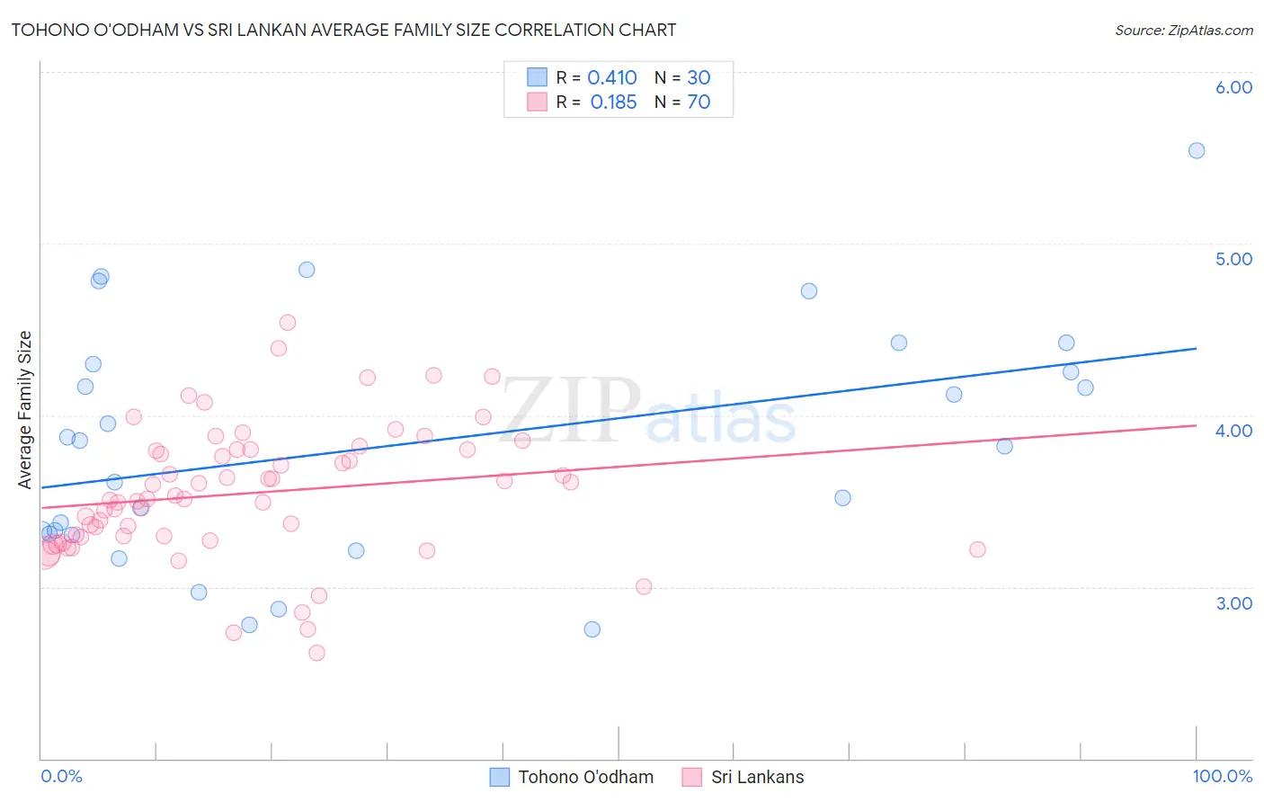Tohono O'odham vs Sri Lankan Average Family Size