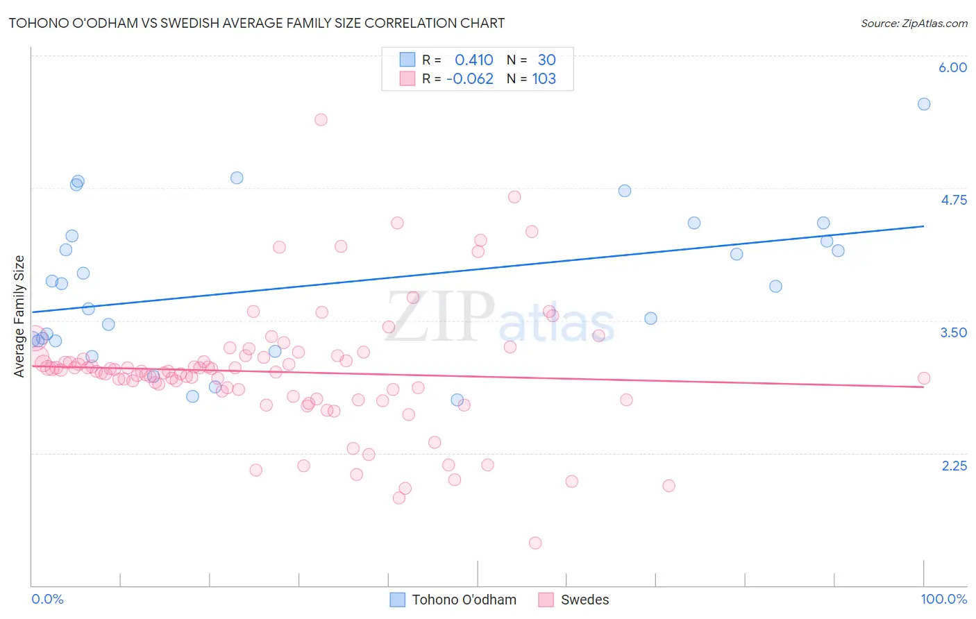 Tohono O'odham vs Swedish Average Family Size