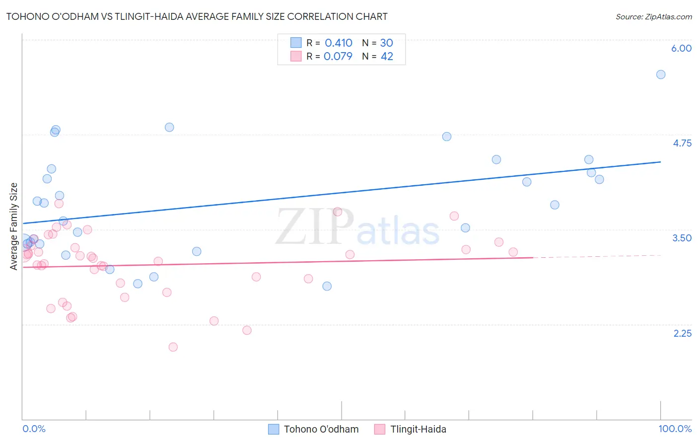 Tohono O'odham vs Tlingit-Haida Average Family Size