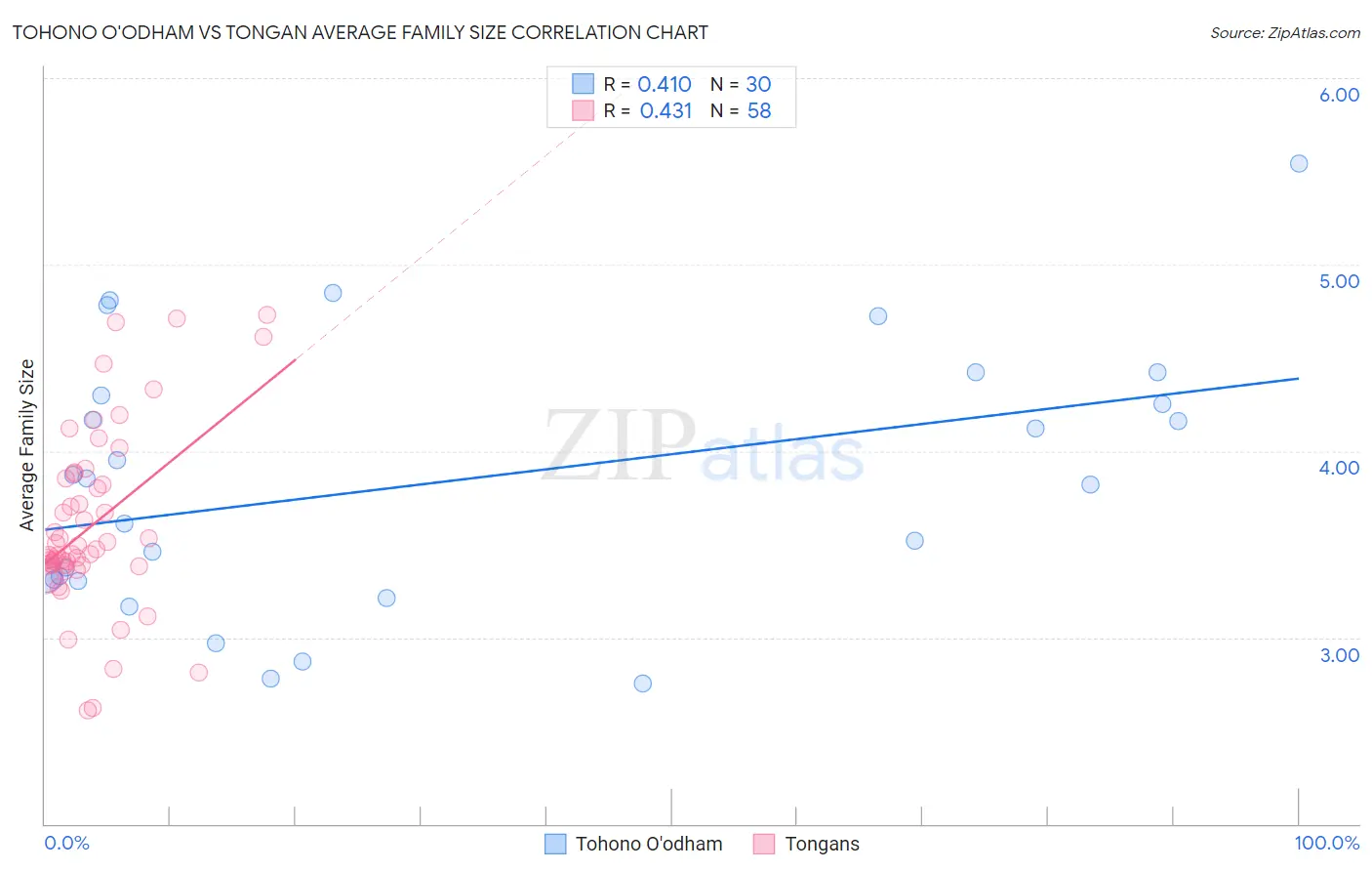 Tohono O'odham vs Tongan Average Family Size