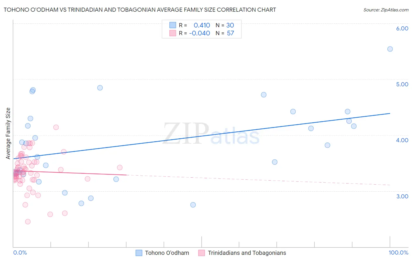 Tohono O'odham vs Trinidadian and Tobagonian Average Family Size