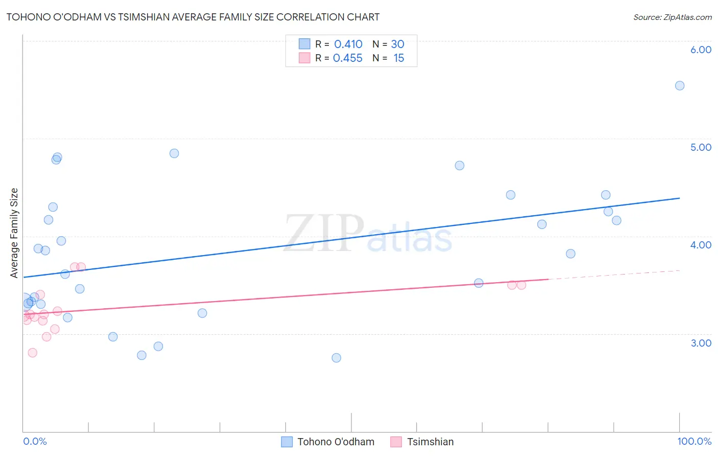 Tohono O'odham vs Tsimshian Average Family Size