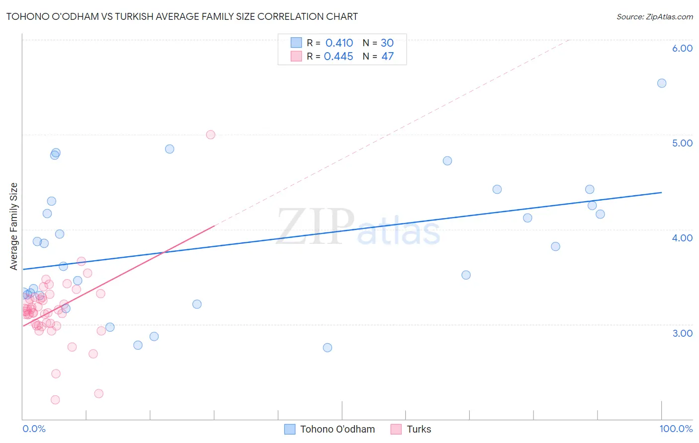 Tohono O'odham vs Turkish Average Family Size