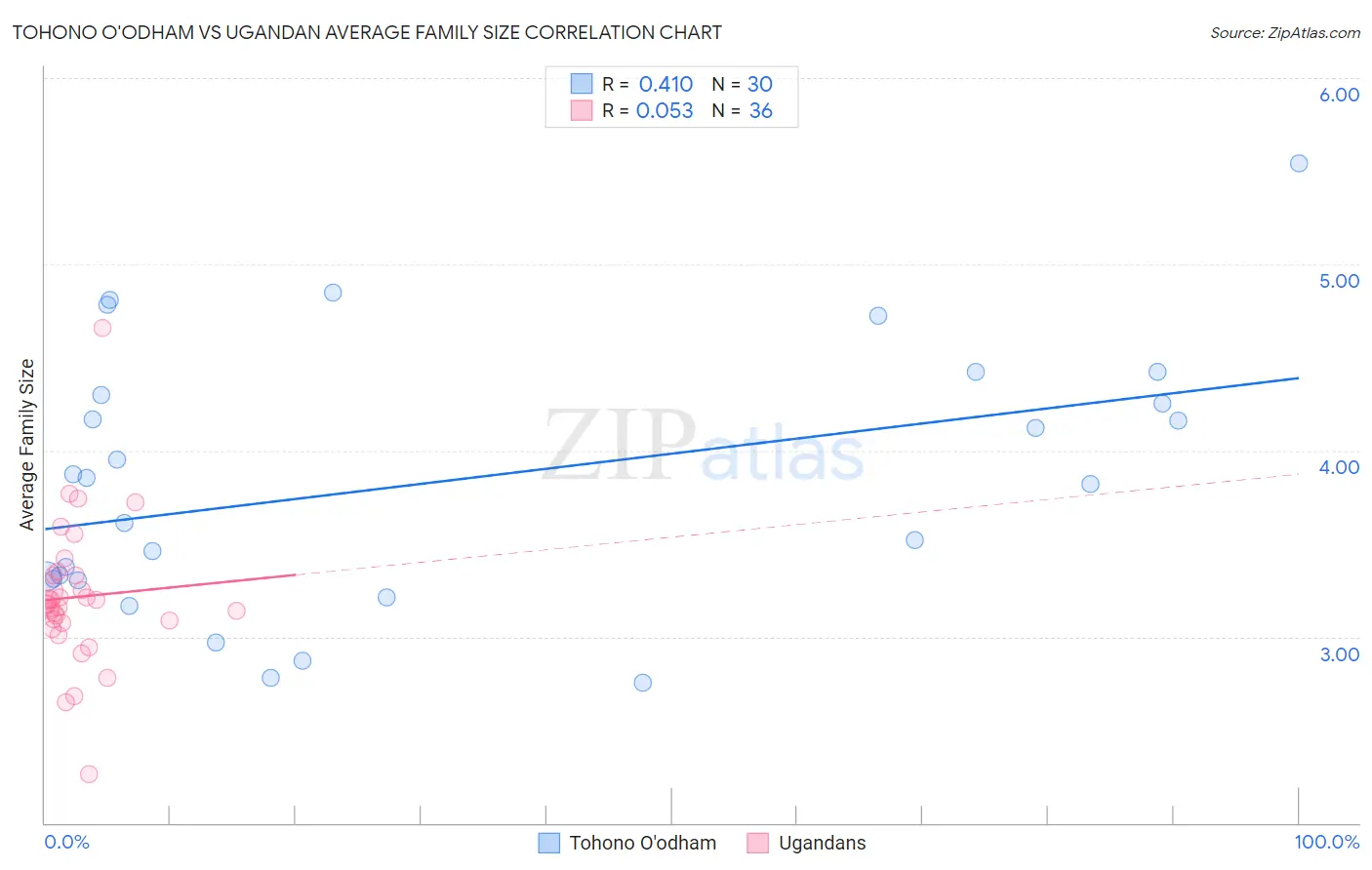 Tohono O'odham vs Ugandan Average Family Size