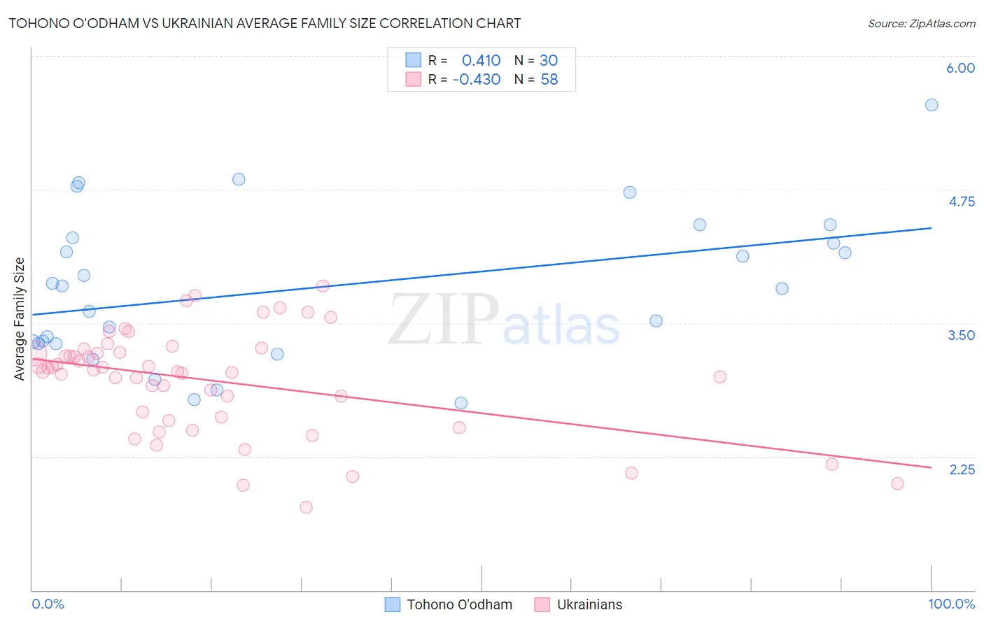 Tohono O'odham vs Ukrainian Average Family Size