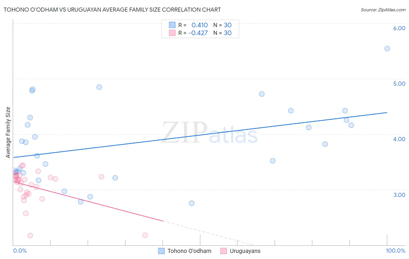 Tohono O'odham vs Uruguayan Average Family Size