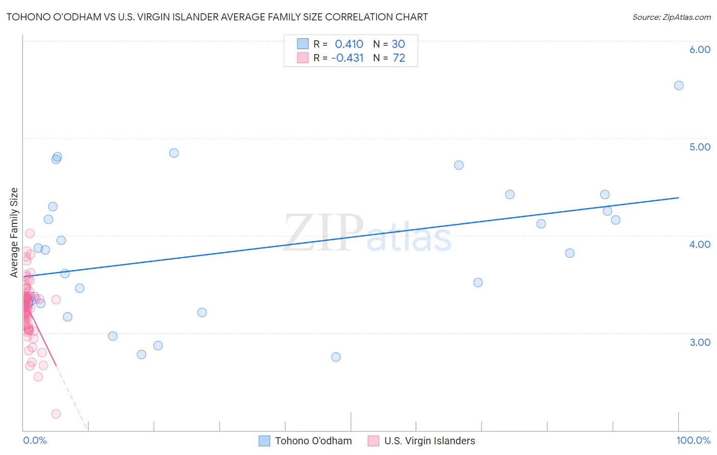 Tohono O'odham vs U.S. Virgin Islander Average Family Size