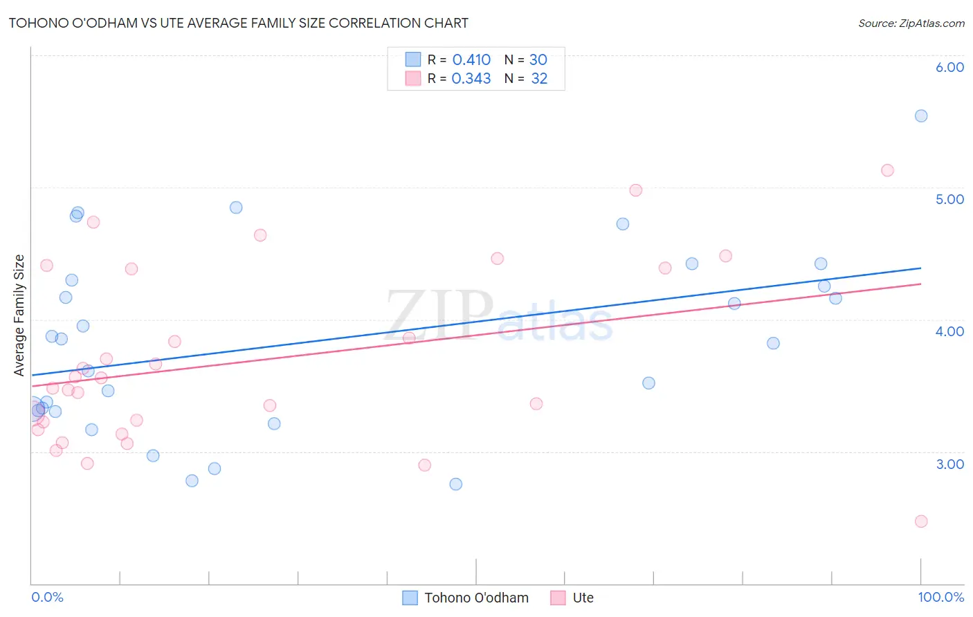 Tohono O'odham vs Ute Average Family Size