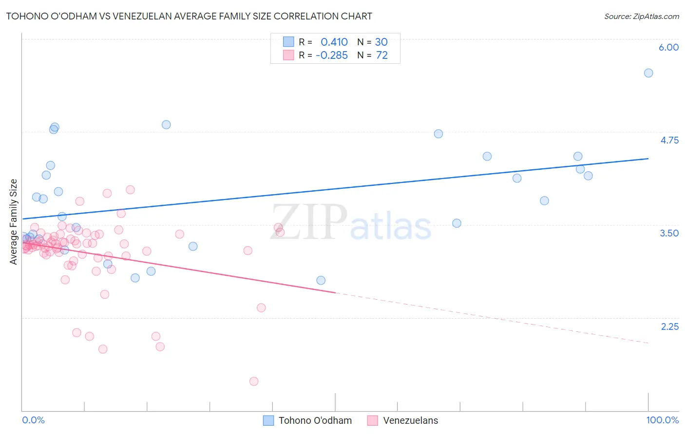 Tohono O'odham vs Venezuelan Average Family Size