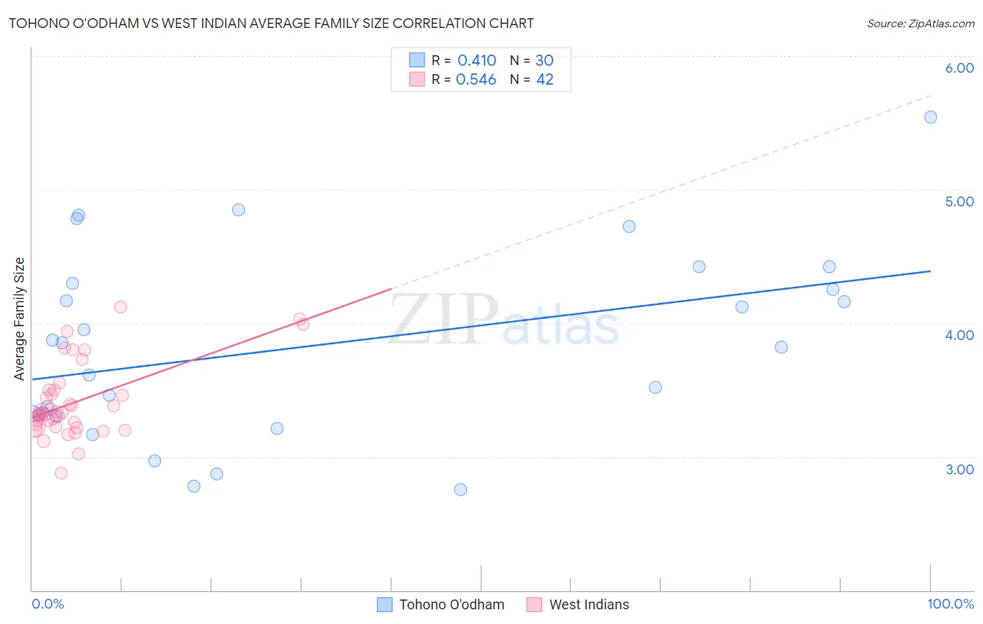Tohono O'odham vs West Indian Average Family Size