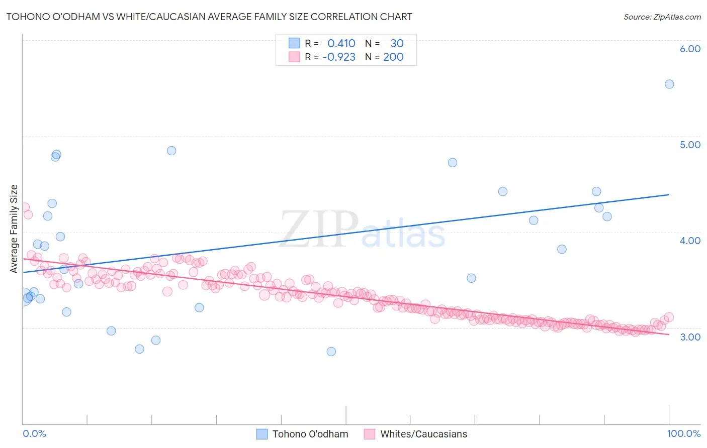 Tohono O'odham vs White/Caucasian Average Family Size