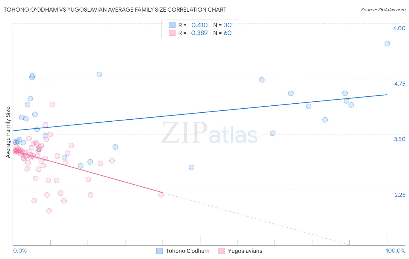 Tohono O'odham vs Yugoslavian Average Family Size