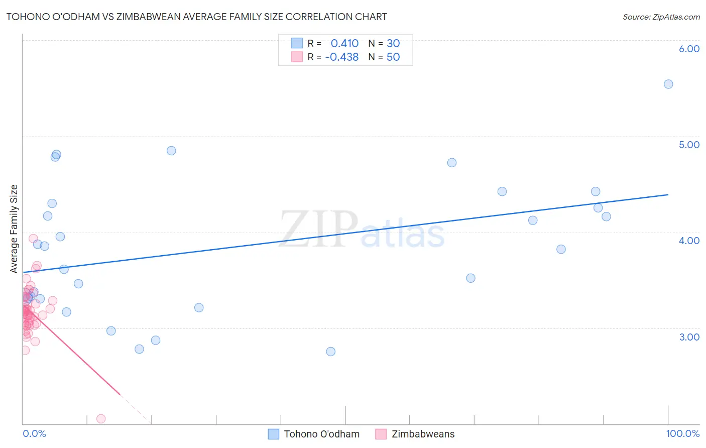 Tohono O'odham vs Zimbabwean Average Family Size