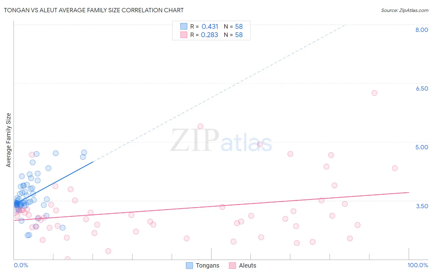 Tongan vs Aleut Average Family Size