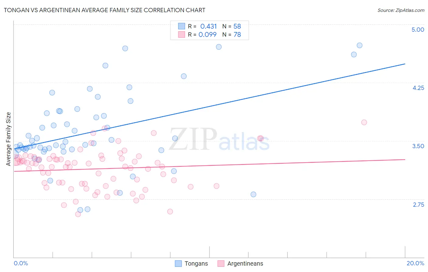 Tongan vs Argentinean Average Family Size