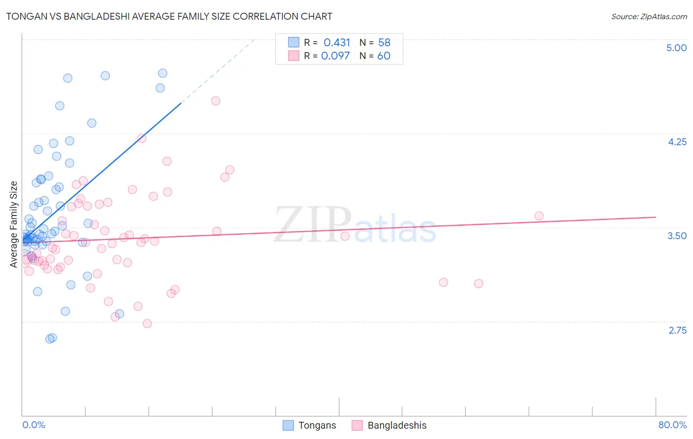 Tongan vs Bangladeshi Average Family Size